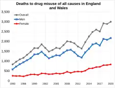 Deaths to drug misuse in England and Wales