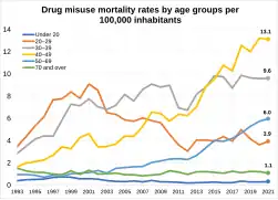 Drug misuse mortality rates by age groups per 100000 inhabitants in England and Wales