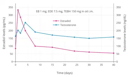 Estradiol and testosterone levels after an intramuscular injection of 1 mg estradiol benzoate, 7.5 mg estradiol dienanthate, and 150 mg testosterone enanthate benzilic acid hydrazone in oil (brand name Climacteron) in ovariectomized women. Assays were performed using immunoassays. Source was Sherwin (1987).