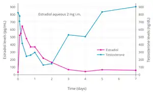 Estradiol and testosterone levels with a single intramuscular injection of 2 mg estradiol in an aqueous preparation in healthy young men. Type of aqueous preparation (solution or suspension) was not specified. Source: Jones et al. (1978).