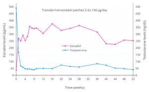 Estradiol and testosterone levels with high-dosage transdermal estradiol in the form of two to six 100 µg/day estradiol patches (Progynova TS forte) in men with prostate cancer.