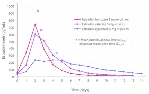 Estradiol levels after a single intramuscular injection of 5 mg estradiol benzoate, 5 mg estradiol valerate, or 5 mg estradiol cypionate in oil solution in women. Source: Oriowo et al. (1980).