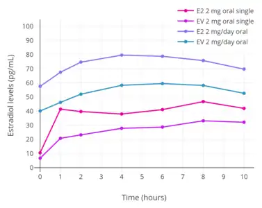 Estradiol levels after a single dose of 2 mg oral estradiol or 2 mg oral estradiol valerate and with continuous administration of 2 mg/day oral estradiol or 2 mg/day oral estradiol valerate (at steady state) in postmenopausal women.