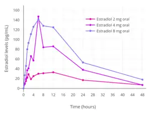 Estradiol levels after a single oral dose of 2, 4, or 8 mg estradiol in premenopausal women.