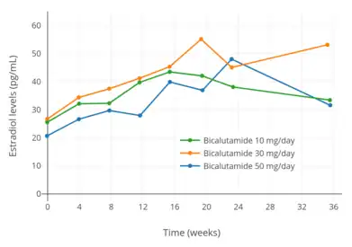 Estradiol levels with 10, 30, and 50 mg/day bicalutamide monotherapy in men with prostate cancer.