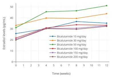 Estradiol levels with 10 to 200 mg/day bicalutamide monotherapy in men with prostate cancer.