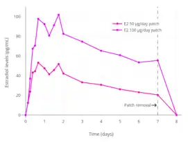 Levels of estradiol over a period of 8 days after a single application of a 50 or 100 μg/day Climara-type (Climara, Menostar, Mylan generic) once-weekly transdermal estradiol matrix patch to the abdomen and removed on day 7 in postmenopausal women.