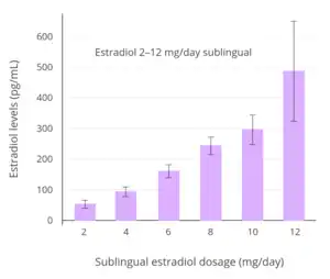 Estradiol levels with 2 to 12 mg/day sublingual estradiol taken along with spironolactone in transgender women. Error bars are . Time of blood collection and time and frequency of administration were not specified. Source: Jain et al. (2019).