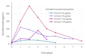 Estradiol levels with 50 to 100 μg/day transdermal estradiol patches applied to the forearm and to the scrotum in a crossover study in 2 men with prostate cancer. In 35 men treated continuously with one 100 μg/day estradiol patch scrotally, the mean estradiol level was ~500 pg/mL (range ~125–1,200 pg/mL).