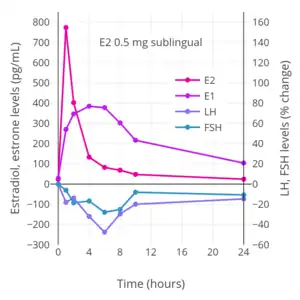 Hormone levels after a single 0.5 mg dose of sublingual estradiol in postmenopausal women. Source: Burnier et al. (1981).
