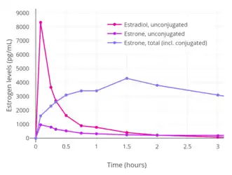 Baseline-corrected levels of estradiol, estrone, and estrone conjugates (e.g., estrone sulfate) after a single intravenous infusion of 0.3 mg estradiol in aqueous solution in women.