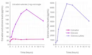 Levels of estradiol, estrone, and estrone sulfate following a single 2 mg oral dose of estradiol valerate in postmenopausal women.