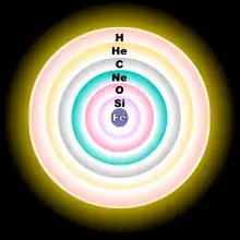 A concentric-sphere diagram, showing, from the core to the outer shell, iron, silicon, oxygen, neon, carbon, helium and hydrogen layers.