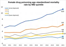 Female drug poisoning age-standardised mortality rate by IMD quintile in England and Wales