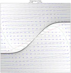 When 
  
    
      
        b
        =
        2
        ,
        
          I
          
            e
            x
            t
          
        
        =
        3.5
      
    
    {\displaystyle b=2,I_{ext}=3.5}
  
, we can easily see the separatrix and the two basins of attraction by solving for the trajectories backwards in time.