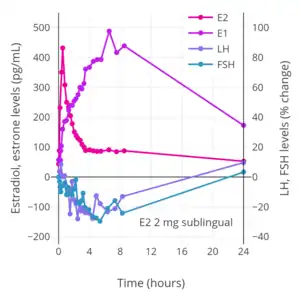 Hormone levels after a single 2 mg dose of sublingual estradiol in premenopausal women. Source: Casper & Yen (1981).