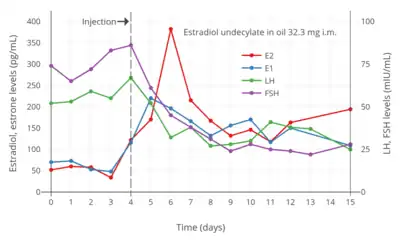 Estradiol, testosterone, luteinizing hormone, and follicle-stimulating hormone levels with an intramuscular injection of 32.3 mg estradiol undecylate in oil in 3 postmenopausal women. Assays were performed using radioimmunoassay with chromatographic separation. Sources were Geppert (1975) and Leyendecker et al. (1975).