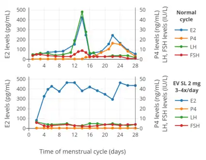 Hormone levels with 2 mg oral micronized estradiol valerate tablets (Progynova, Schering) taken 3 or 4 times per day (6–8 mg/day total) sublingually (SL) in premenopausal women. Time of blood collection after medication administration was not specified. Sources: Serhal et al. (1989, 1990).