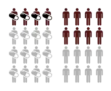Illustration of two groups: one exposed to a treatment, and one unexposed. Exposed group has smaller risk of adverse outcome (RRR = 0.5).