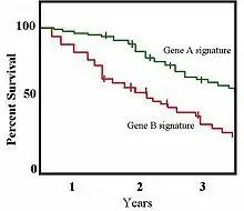 Kaplan-Meier survival plot