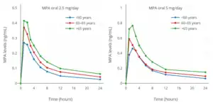 MPA levels with 2.5 or 5 mg/day oral MPA in combination with 1 or 2 mg/day estradiol valerate (Indivina) in postmenopausal women