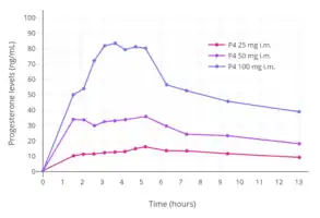 Progesterone levels with a single intramuscular injection of 25, 50, or 100 mg progesterone (P4) in oil solution in postmenopausal women.