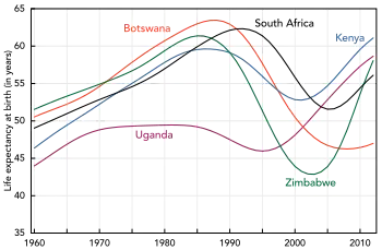 A graph showing several increasing lines followed by a sharp fall of the lines starting in the mid-1980s to 1990s