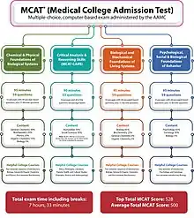 MCAT Sections with Subjects Percentage and College Prerequisites