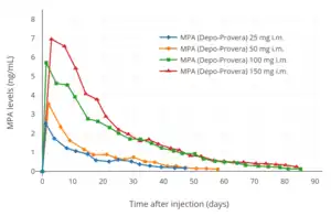 MPA levels after a single 25 to 150 mg intramuscular injection of MPA (Depo-Provera) in aqueous suspension in women