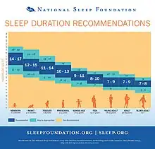 Graph showing the typical amount of sleep needed at different ages