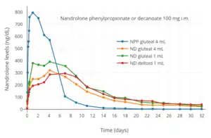 Nandrolone levels after a single 100 mg intramuscular injection of nandrolone decanoate or nandrolone phenylpropionate in 4 mL or 1 mL arachis oil solution into gluteal or deltoid muscle in men.