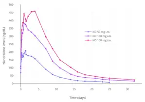 Nandrolone levels after a single 50, 100, or 150 mg intramuscular injection of nandrolone decanoate in oil solution in men.