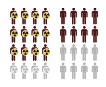 Illustration of two groups: one exposed to a risk factor, and one unexposed. Exposed group has larger risk of adverse outcome (NNH = 4).