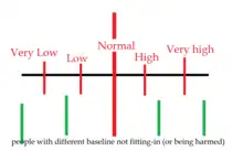 Pathology tends to classify physiological or mental states to "Normal", "More", and "Less". This creates an illusion of one "Normal" size fits all. But there will be people who are outliers in this schema, and "their normal" isn't everyone's normal. Trying to bending back to the accepted normal may actually harm them, for example DSPD (Delayed sleep phase disorder).