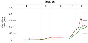 A graph showing time evolution of oxygen pressure on Earth; the pressure increases from zero to 0.2 atmospheres.