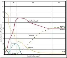Phases of landfill age and percent composition of each major component of landfill gas.