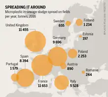 Grey outline map of Europe with yellow circles for countries, sized to show the amount of microplastic sewage sludge spread on fields per year in tonnes in 2016. The amounts are: France 11653, United Kingdom 11455, Germany 9696, Spain 8394, Italy 5528, Poland 2253, Portugal 1579, Finland 1234, Austria 890, Sweden 655, Romania 244, Estonia 197.