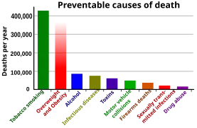 Leading preventable causes of death in the United States in the year 2000. Note: This data is outdated and has been significantly revised, especially for obesity-related deaths.