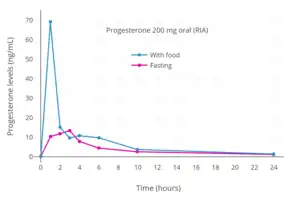 Progesterone levels with RIA after a single dose of 200 mg oral progesterone with or without food in postmenopausal women. Levels are overestimated due to cross-reactivity with RIA.