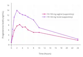 Progesterone levels with vaginal or rectal administration of a suppository containing 100 mg progesterone (P4) in women.