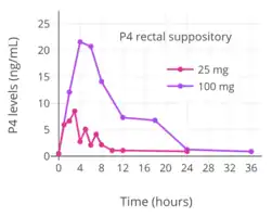 Progesterone levels with rectal administration of a suppository containing 25 or 100 mg progesterone (P4) in women.