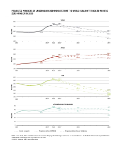 Projected numbers of undernourished people by FAO indicate that the world is far off track to achieve the Sustainable Development Goal of zero hunger by 2030.