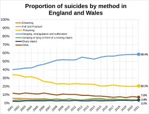 Proportion of suicides by method in England and Wales