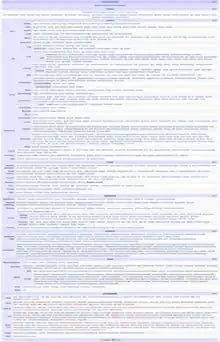 A very large Wikipedia template showing articles related to COVID-19