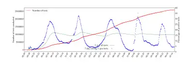 Cumulative number of tests and ratio of positive to total tests (data missing on 25 March)