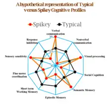 A hypothetical radar plot of spikey cognitive profile. Similar details can be found in Doyle, Nancy. "Neurodiversity at work: a biopsychosocial model and the impact on working adults." British medical bulletin 135, no. 1 (2020): 108-125.