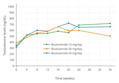 Testosterone levels with 10, 30, and 50 mg/day bicalutamide monotherapy in men with prostate cancer.