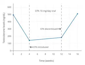 Testosterone levels with 10 mg/day oral cyproterone acetate in men. Levels of testosterone decreased by about 70%.