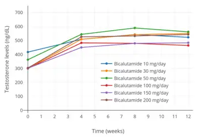 Testosterone levels with 10 to 200 mg/day bicalutamide monotherapy in men with prostate cancer.