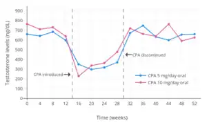 Testosterone levels with 5 or 10 mg/day oral cyproterone acetate in men. Levels of testosterone decreased by 52% with 5 mg/day and by 51% with 10 mg/day.